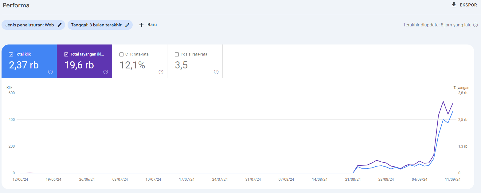 Website Performance Analytics Dashboard showing 2.37 billion clicks and 19.6 billion impressions with 12.1% CTR over 3 months