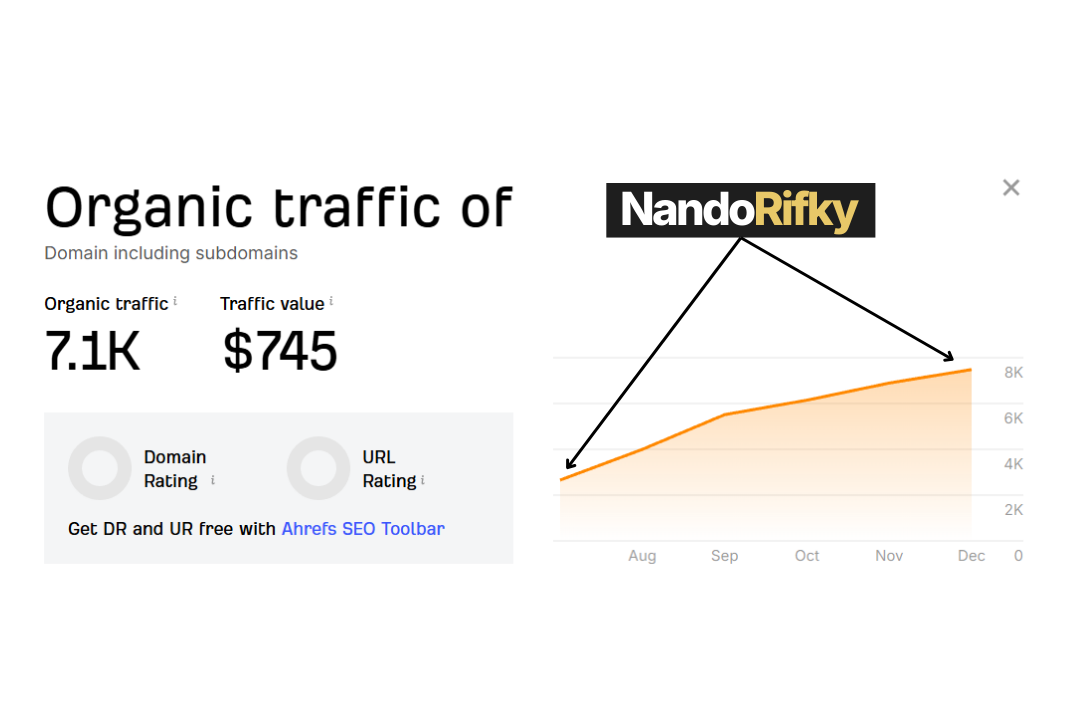 Grafik kenaikan traffic organik klien A